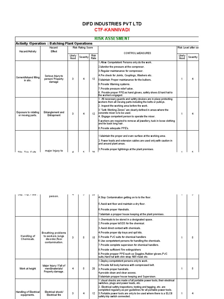 Batching Plant Risk Assessment Report | PDF | Personal Protective ...