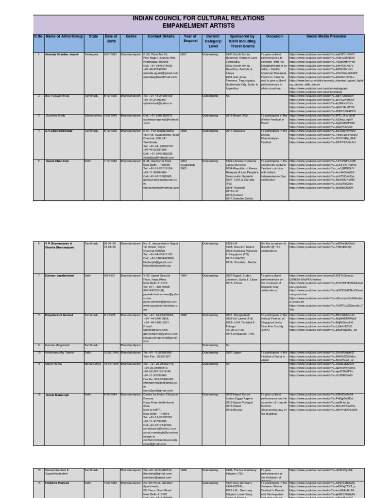 22-04-2020 Empanelled Artists Details | PDF | Concert Dance | Tamils