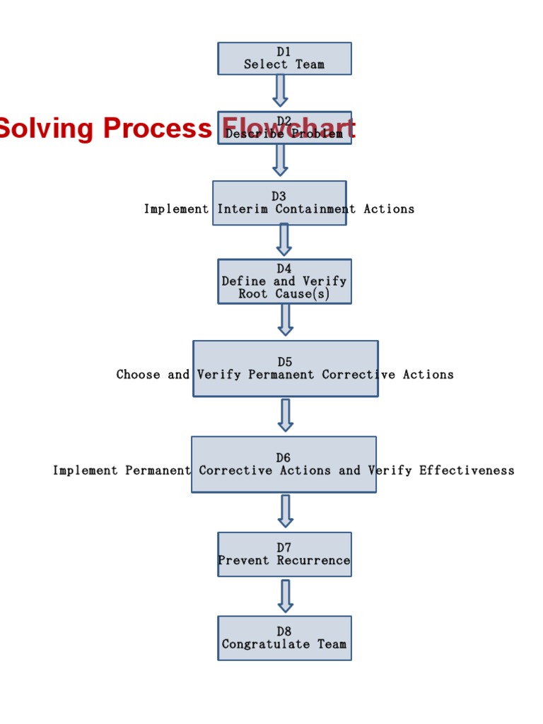 8D Problem Solving Process Flowchart | PDF