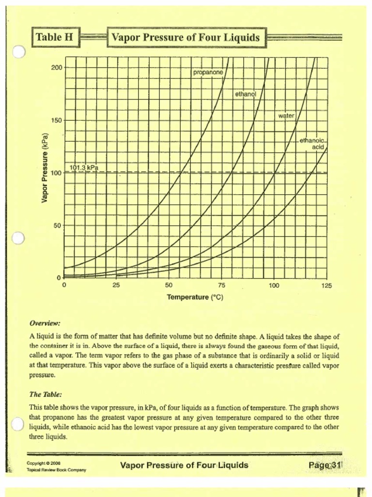 Vapor Pressure Key | PDF