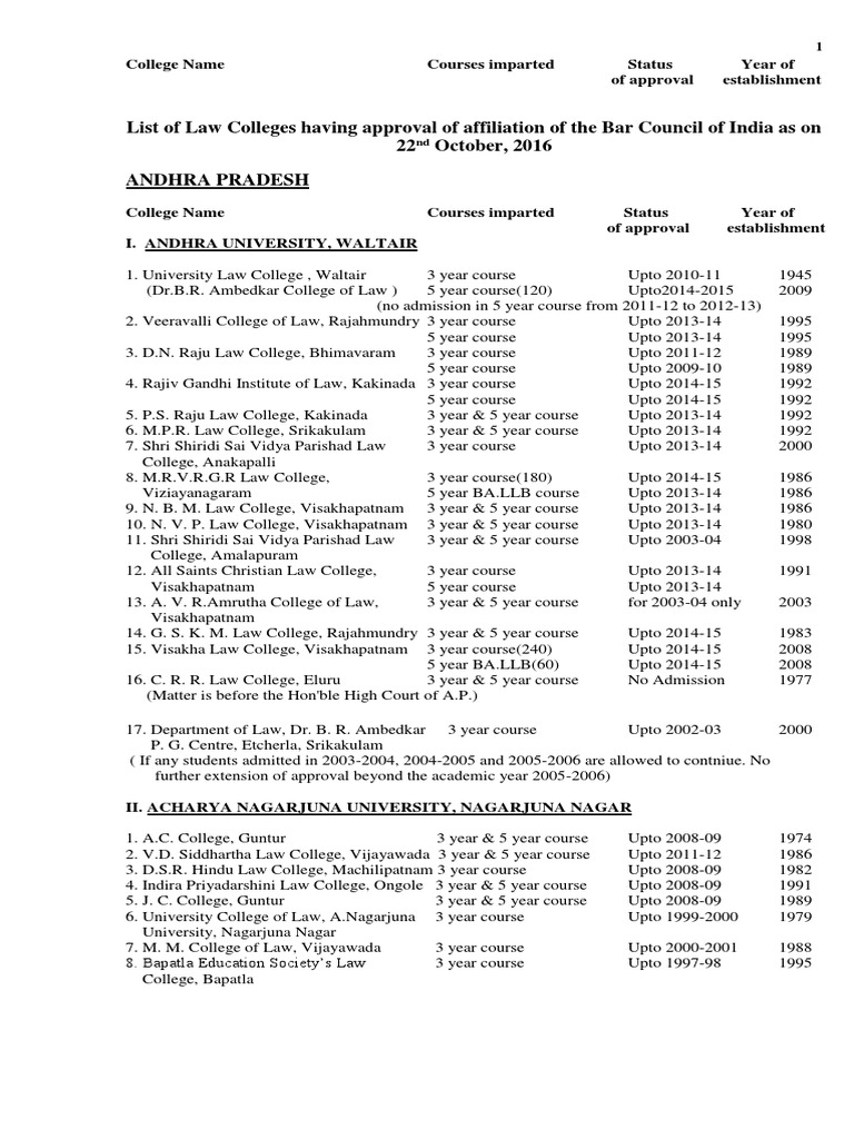 List of Law Colleges Having Approval of Affiliation of The Bar Council of India As On 22 October