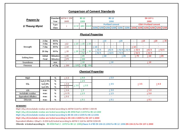 Comparison of Cement Standards