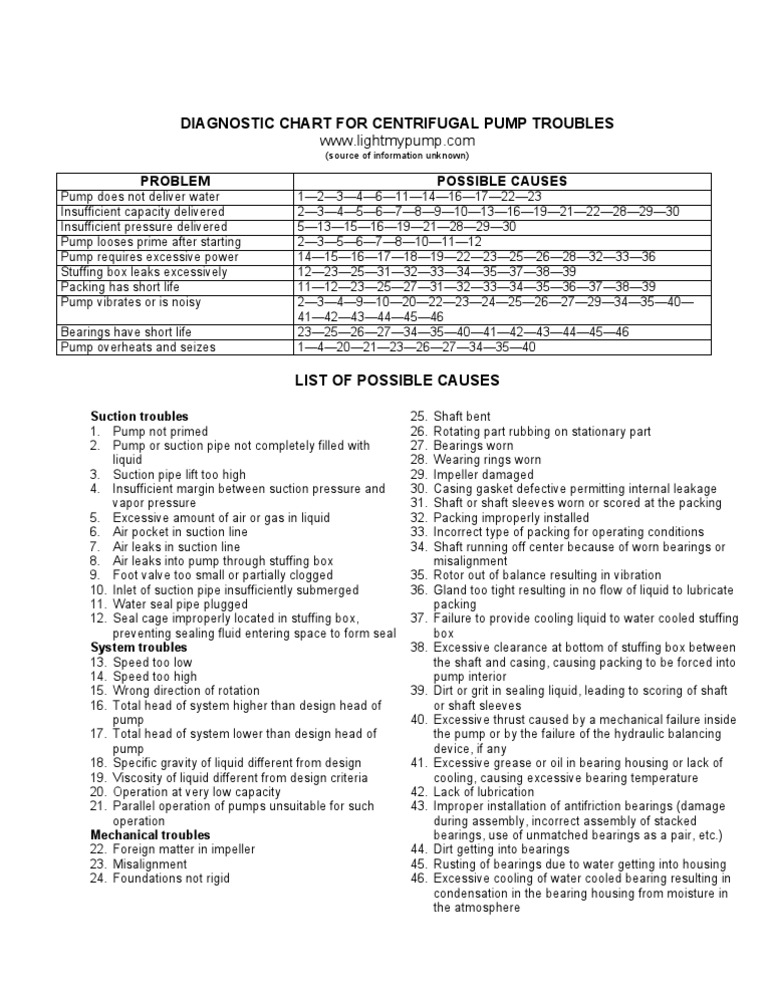 Centrifugal Pump Troubleshooting Guide | PDF | Bearing (Mechanical) | Pump