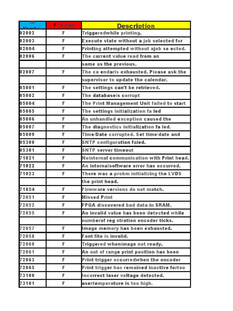 Fault Code C350 | PDF | Computing | Computer Hardware