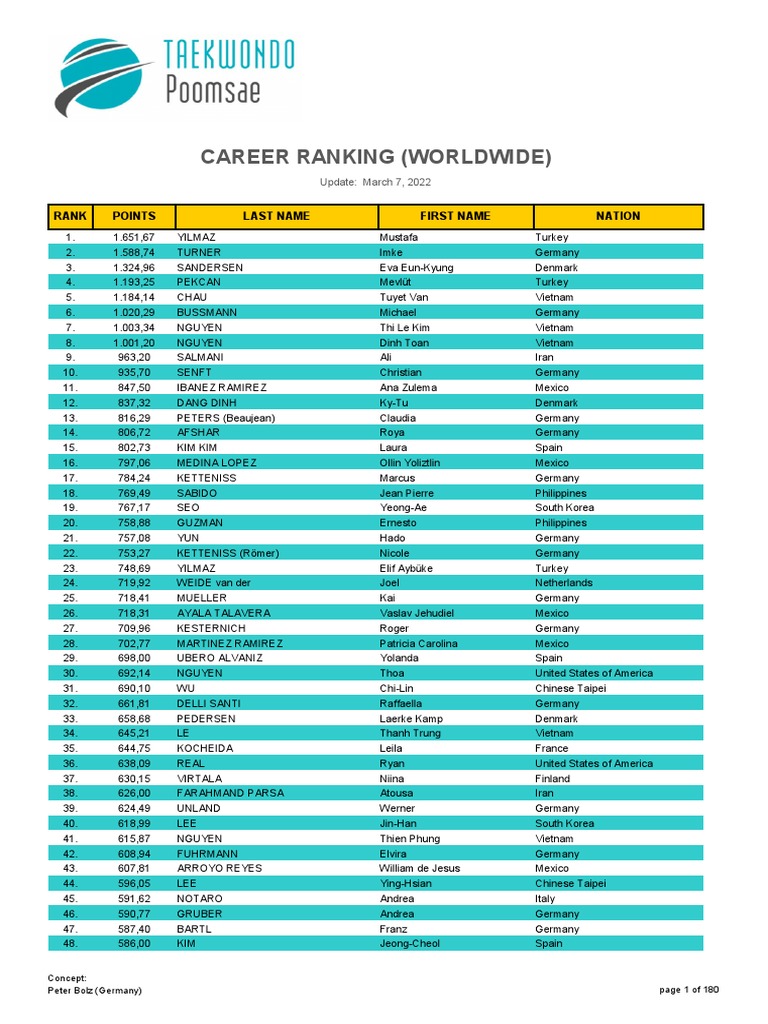 Career Ranking Worldwide | PDF