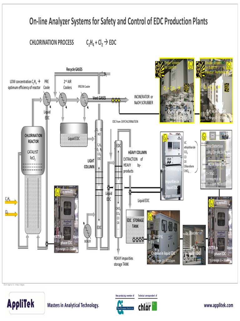 On-Line Analyzer Systems For Safety and Control of EDC Production ...