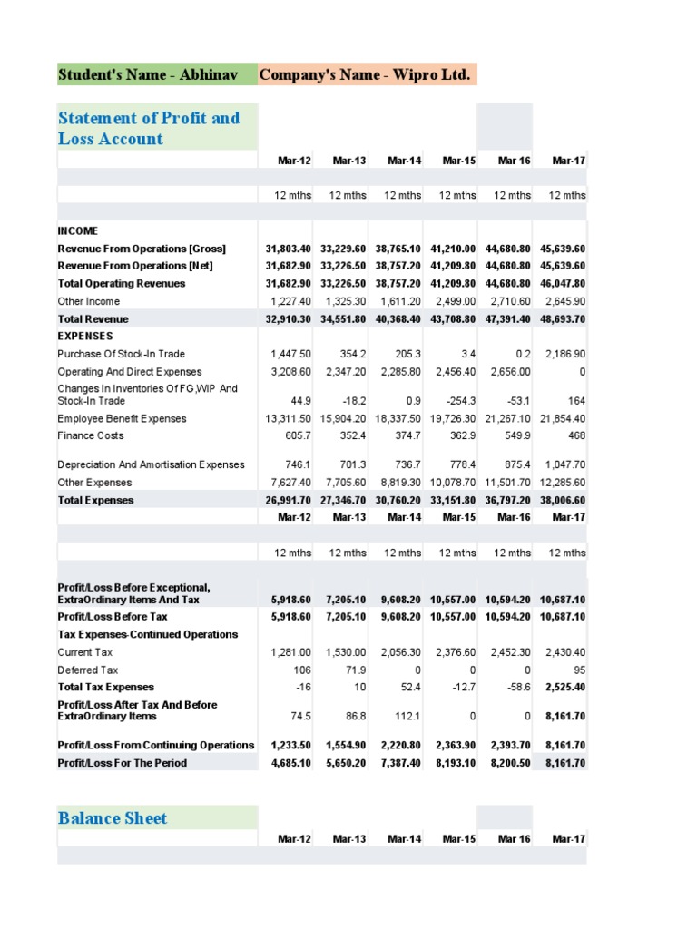 Wipro Statement of Profit and Loss and Balance Sheet 2012-2021 | PDF