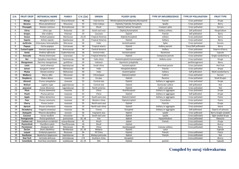 Tropical and Subtropical Fruit List | PDF | Edible Fruits | Fruit