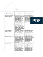 Characteristic and Function of Culture, Ryan Philippe D. Relova