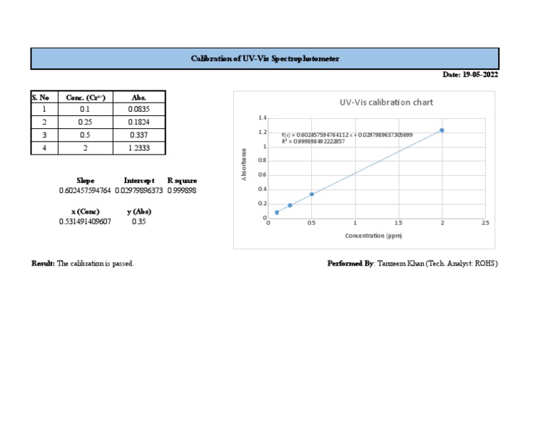 UV Vis Calibration Chart PDF