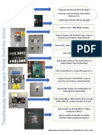 Procedimiento Transferencia Manual Planta Electrica