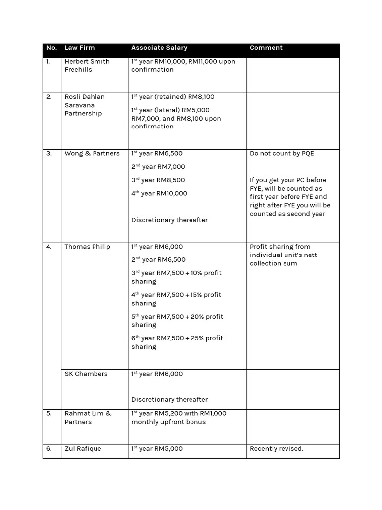 No. Law Firm Associate Salary Comment PDF Practice Of Law