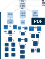 Teoria Unificada Del Metodo - Mapa Conceptual