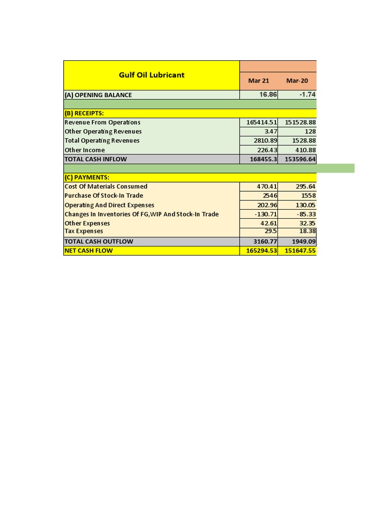 Gulf Oil Lubricant Mar 21 Mar20 (A) Opening Balance (B) Receipts