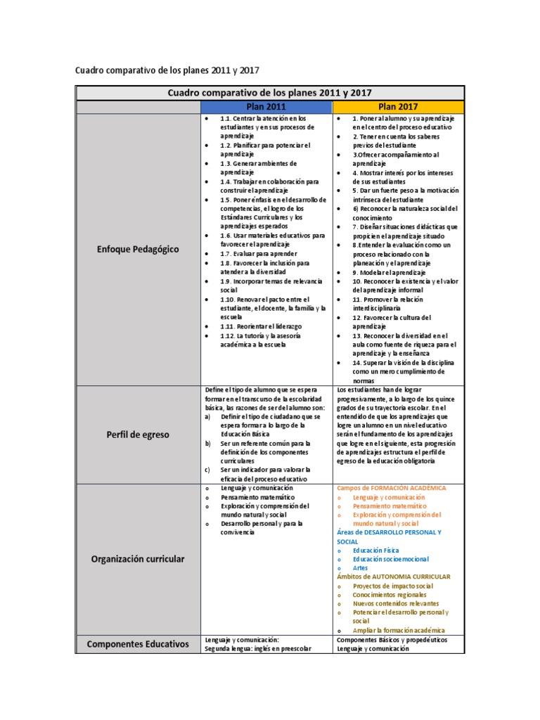 Comparativa de Planes Educativos 2011-2017 | PDF | Educación primaria ...