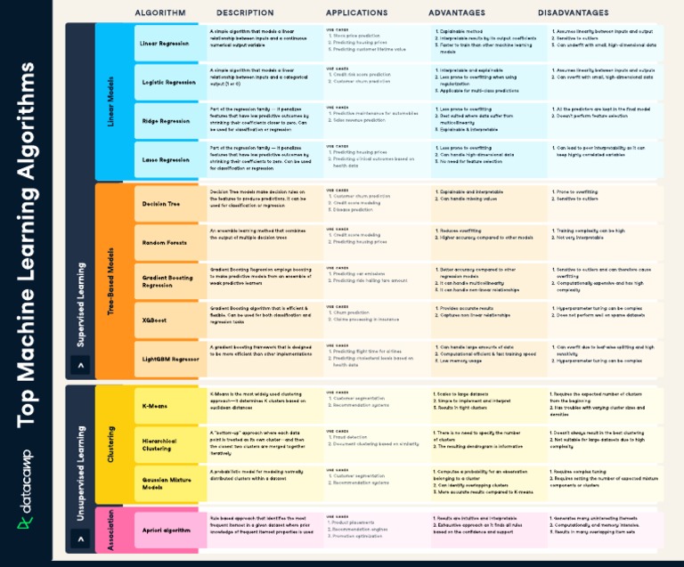 Machine Learning Cheat Sheet | PDF | Cluster Analysis | Regression Analysis