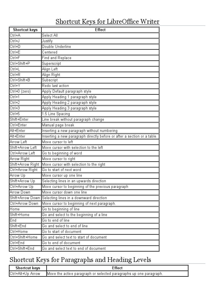 Shortcut Keys For LibreOffice Writer PDF Cursor (User Interface