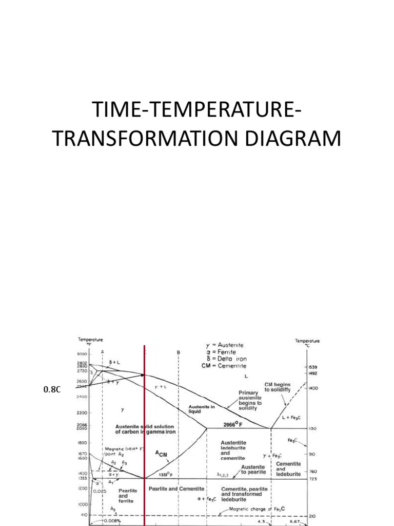 TTT Diagram for Eutectoid Steel Analysis | PDF | Physical Chemistry ...