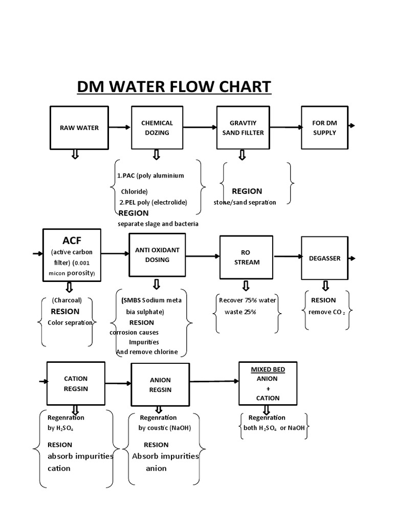 DM Water Flow Chart PDF Sodium Hydroxide Chlorine
