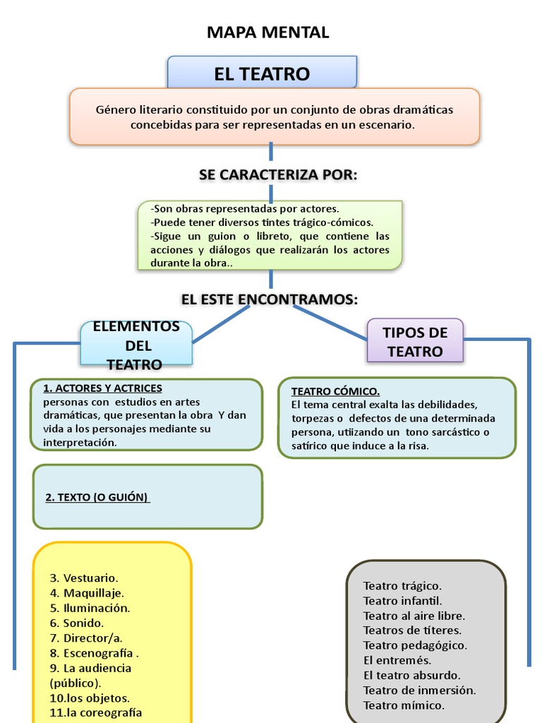 Mapa Mental del Teatro y sus Elementos | PDF | Color | Teatro