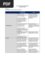 K To 12 Curriculum Guide and Melcs Comparative Matrix Grade: 11 Core Subject Title: Physical Education and Health