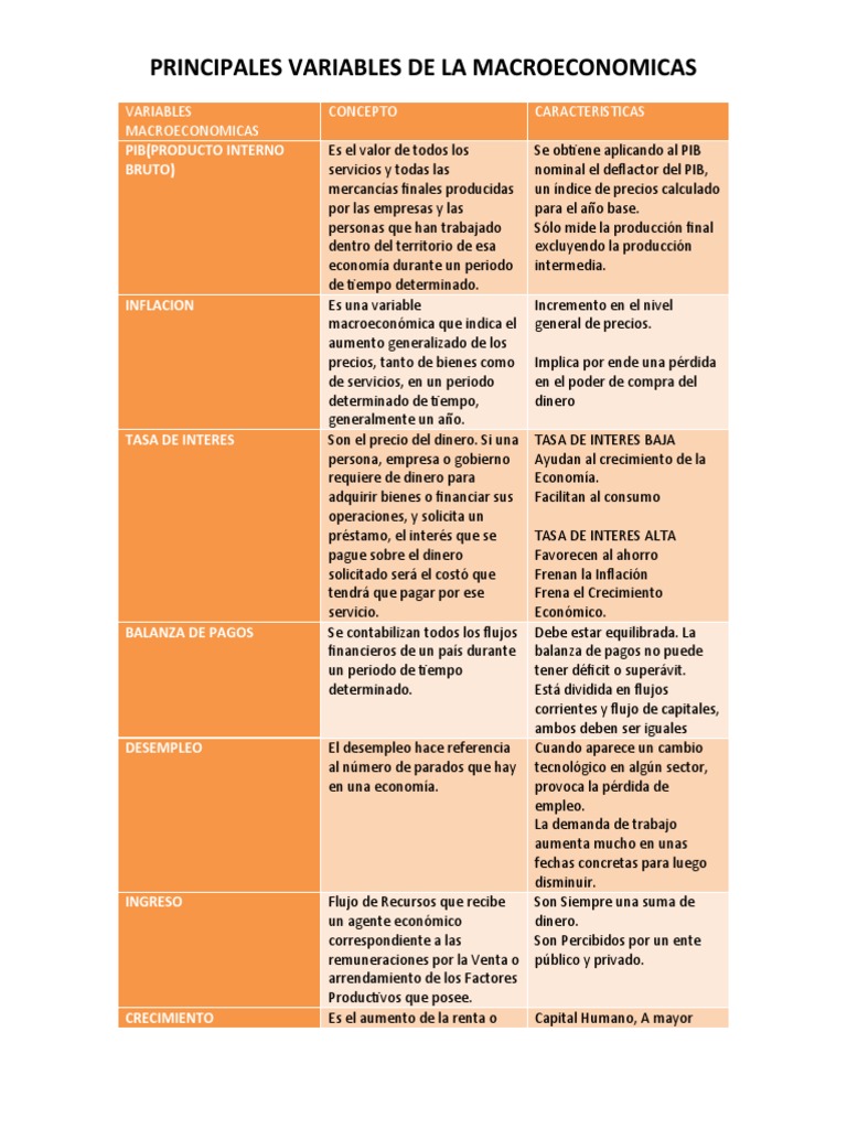 Variables Macroeconomicas Cuadro Comparativo | PDF | Producto Interno ...