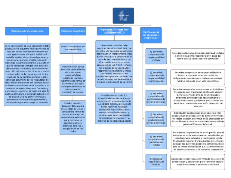 Tipos y Estructura de Cooperativas | PDF | Cooperativa | Sociedad