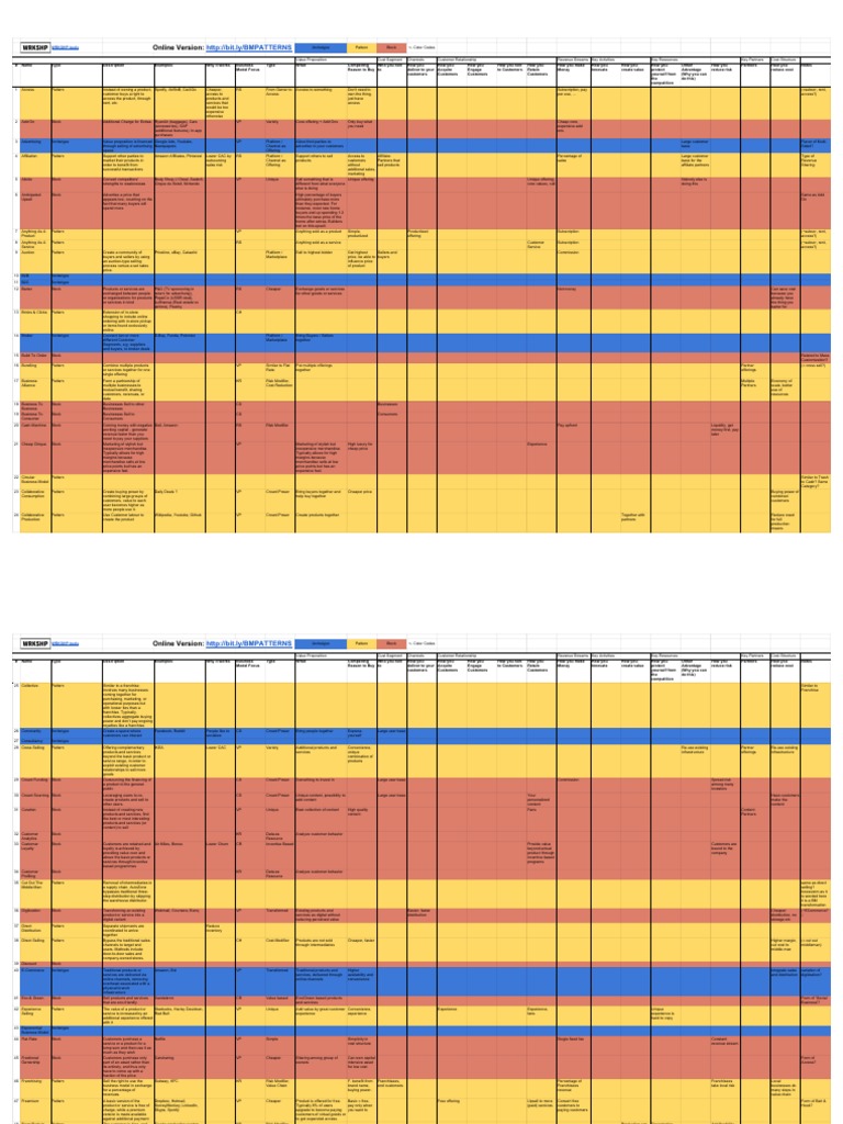 A3 - Business Model Patterns | PDF