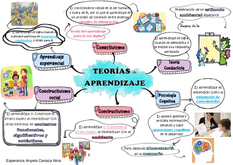 Mapa conceptual de teorías del aprendizaje | PDF | Aprendizaje ...