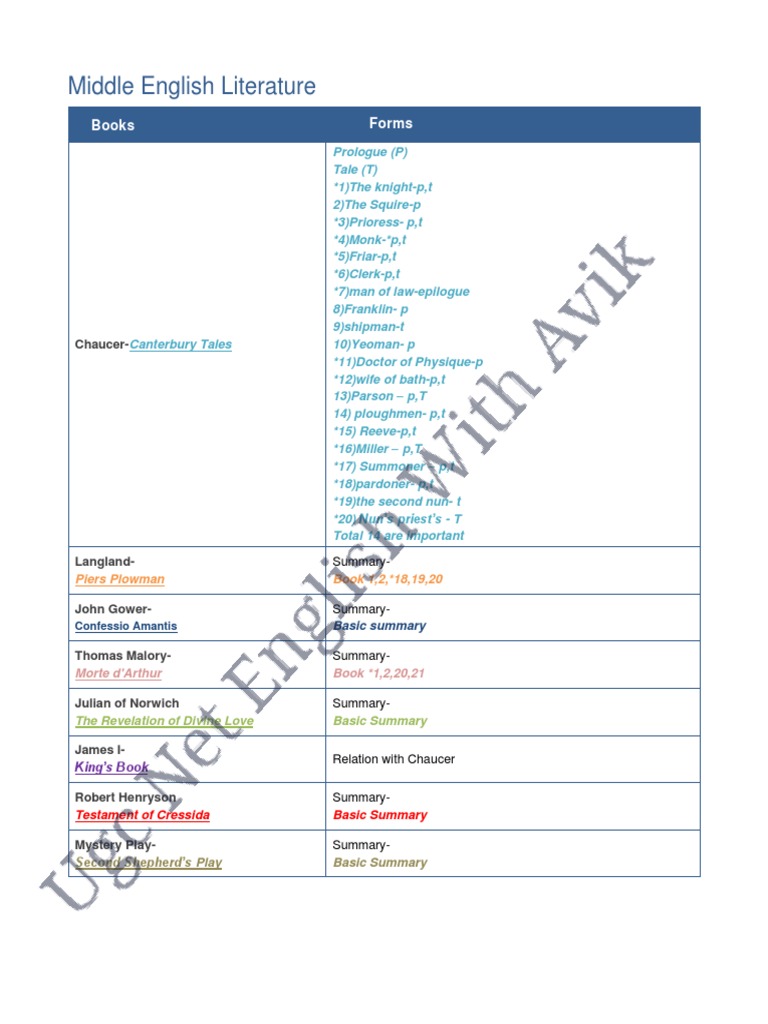 Middle English Literature: Books Forms | PDF | Art