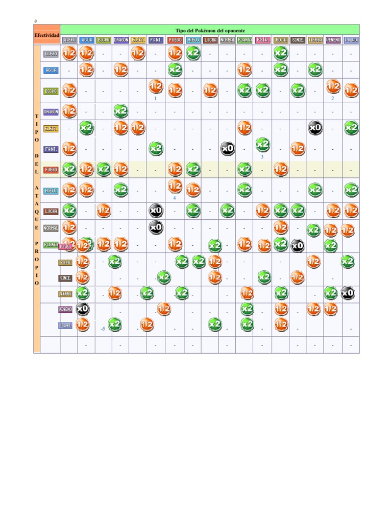 Tabla de Elementos y Debilidades Pokémon | PDF | Pokémon | Videojuegos