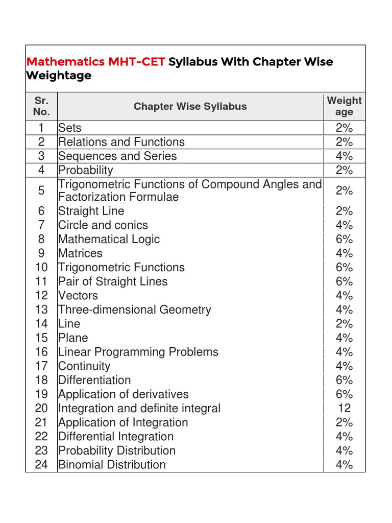 Mathematics MHTCET Syllabus With Chapter Wise Weightage PDF