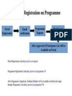 Steps of Programme Registration