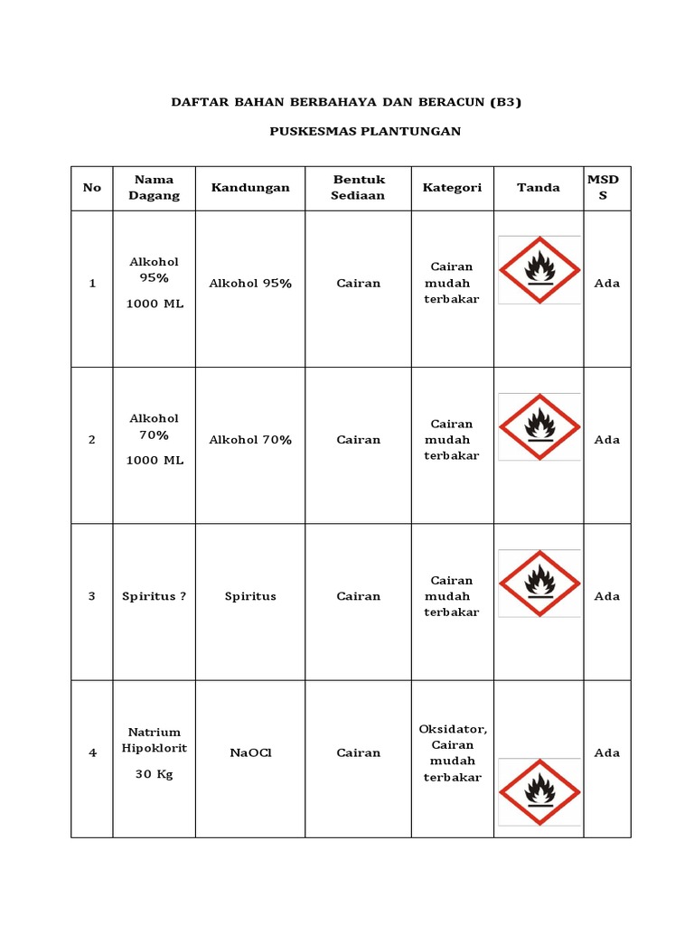 Daftar Bahan Berbahaya B3 di Puskesmas | PDF