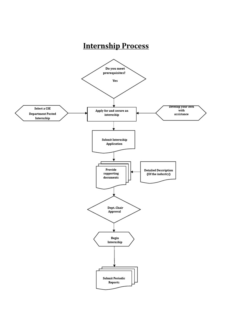 Internship Process Flowchart PDF