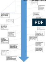 Linea Del Tiempo 1 de Derecho Laboral 1