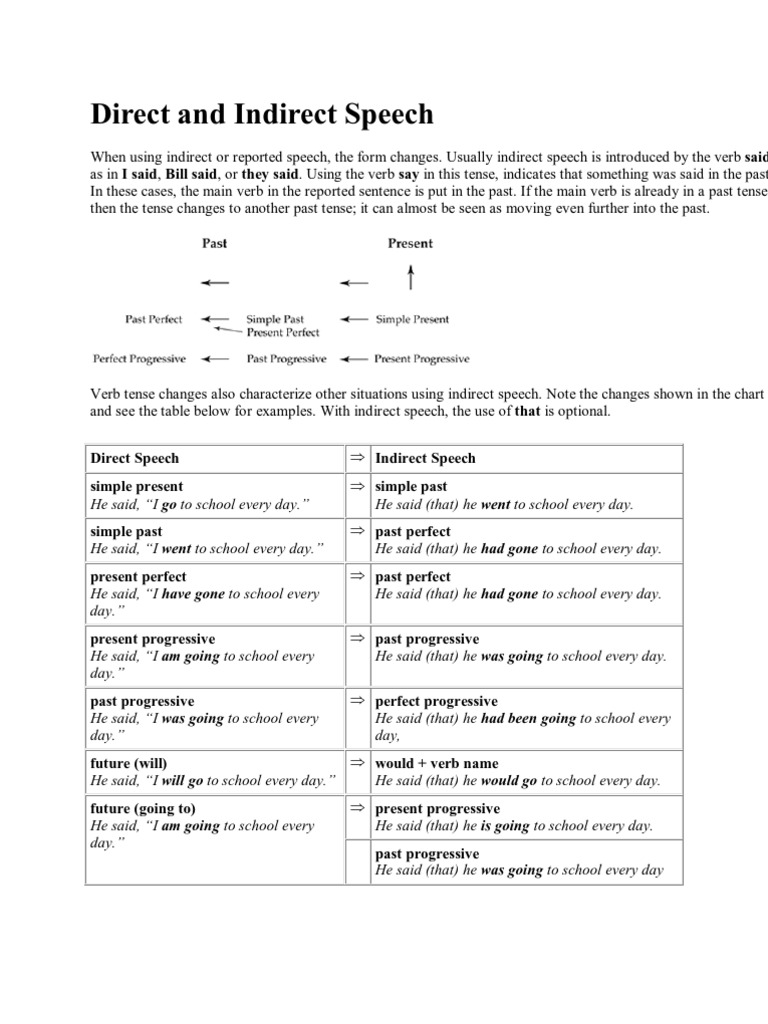 Direct and Indirect Speech | PDF | Verb | Question
