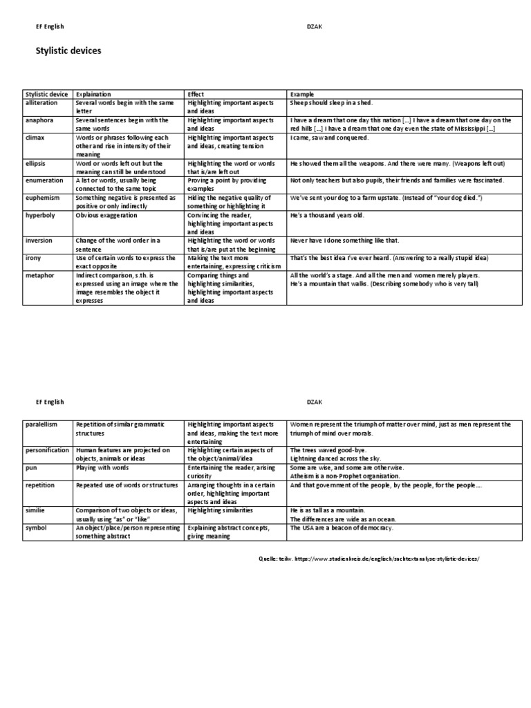 Stylistic Devices Stylistic Device Explaination Alliteration Anaphora Climax PDF Cognitive