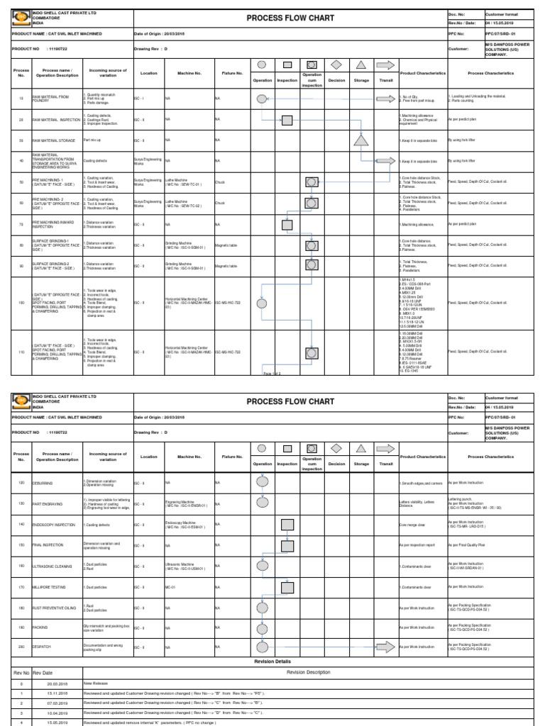 Machining Process Flow Chart | PDF | Machining | Grinding (Abrasive ...