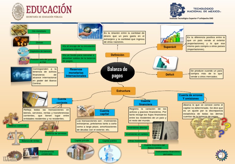Mapa Mental Balanza Pagos PDF Balance de pagos Economias