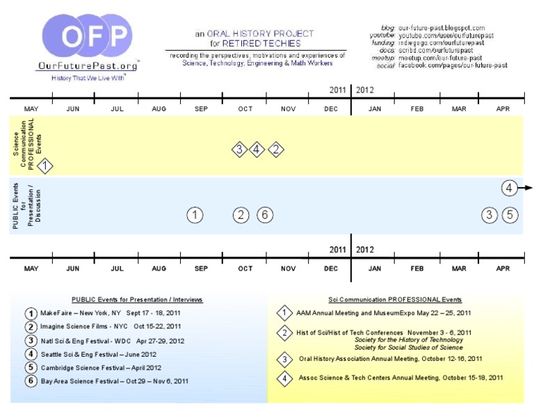 Science Communication Events 2011-2012 | PDF | Social Science | Art