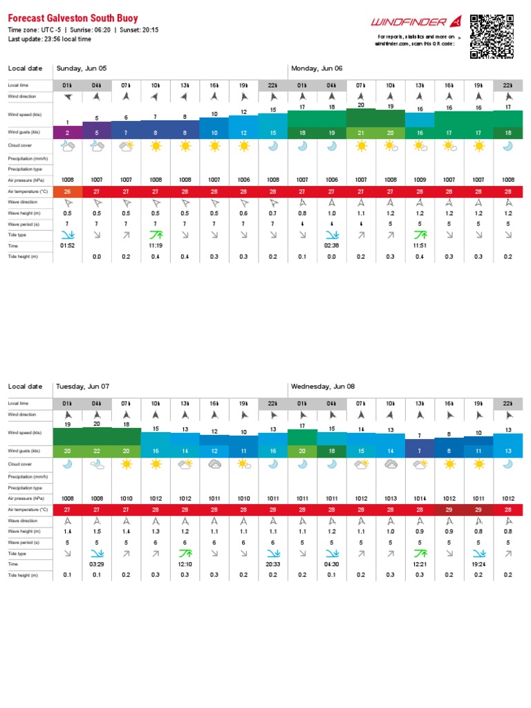 Windfinder Wind & Weather Forecast Galveston South Buoy PDF Wound