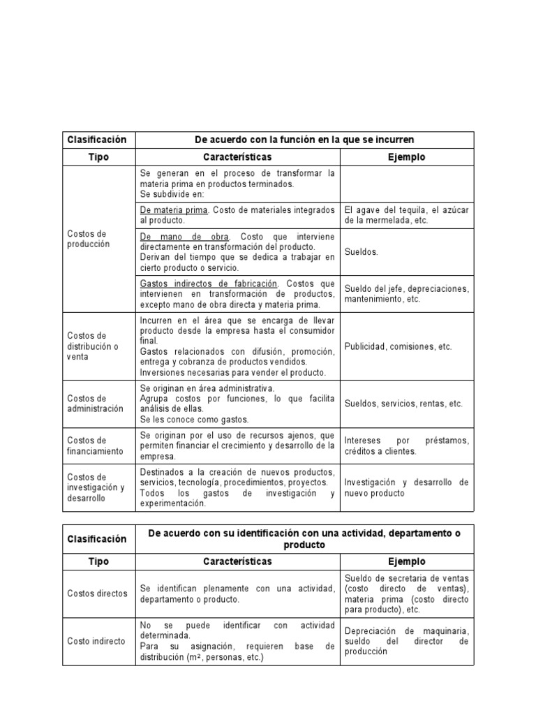 Costos Unidad 2 Actividad 1clasificacion de Los Costos | PDF | Costo ...