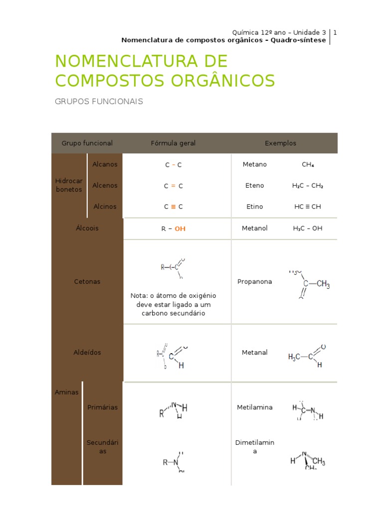 Nomenclatura de Compostos Orgânicos - Principais Grupos Funcionais | PDF