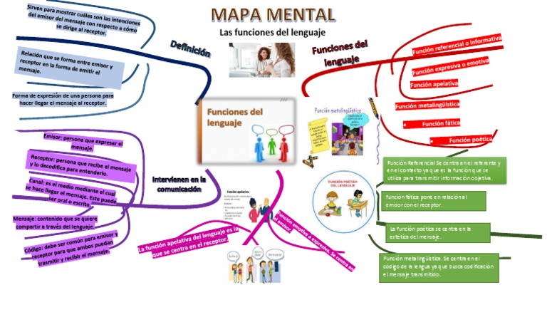 Mapa Mental de Funciones del Lenguaje | PDF | Artes del Lenguaje y ...