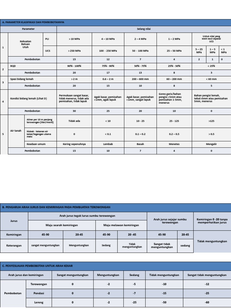 Klasifikasi Rock Mass Rating 1989 | PDF