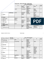 List of Category Wise - District Wise Ulbs - Gujarat State S. No. Name of District Municipal Corporation Name of Municipalities