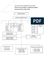 Organizational Structure of Implementation Group