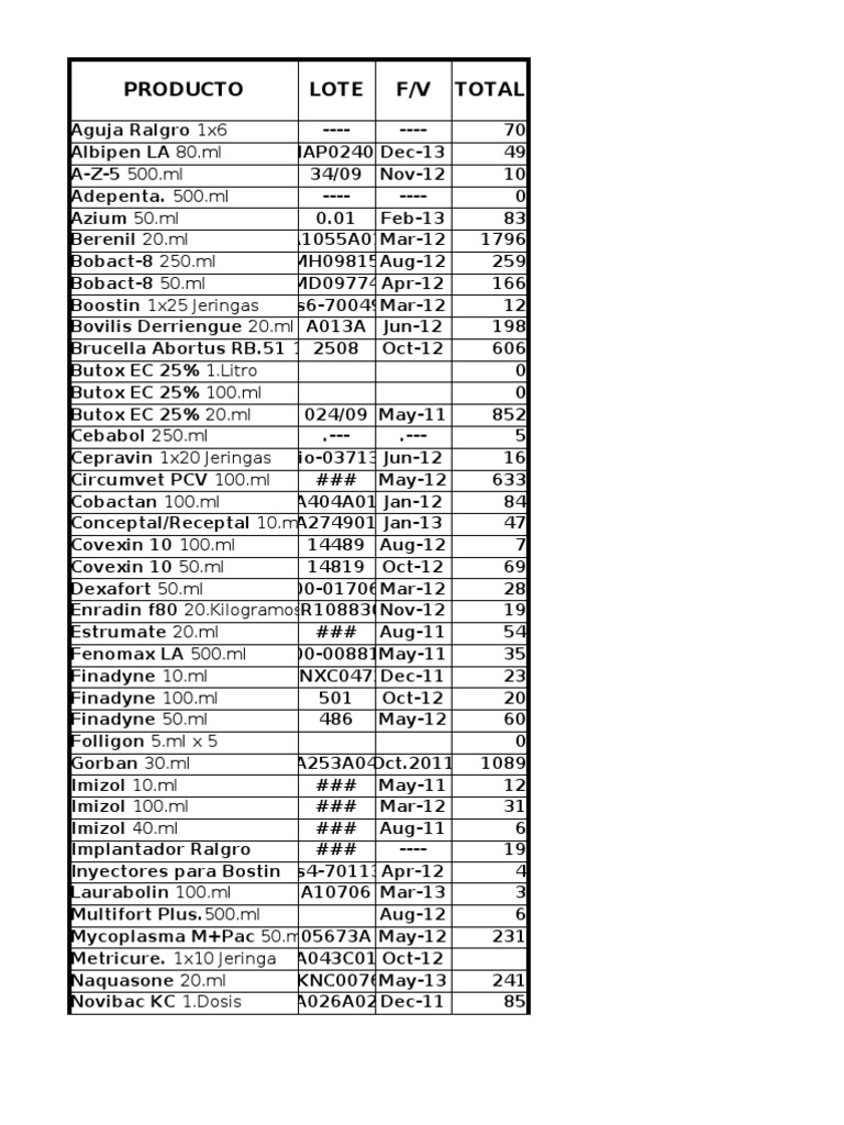 Veterinary Product Inventory | PDF