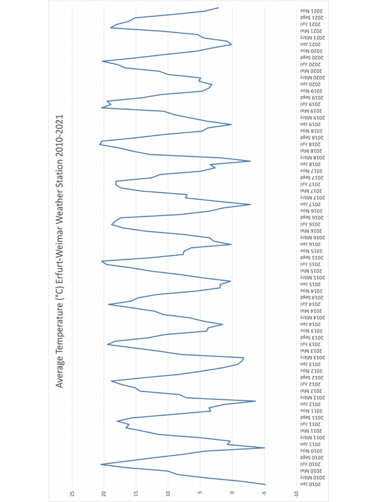Weimar Weather Graphs 20102021 PDF